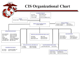 Communications Information Systems Cis Department Ppt