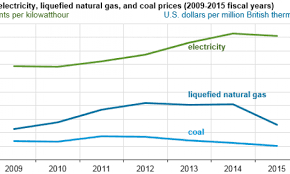 Chart Of The Week Check Out Japans Rising Electricity