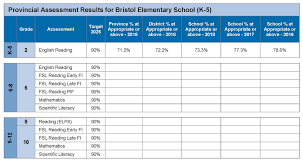 Bristol Elementary School Assessment Report