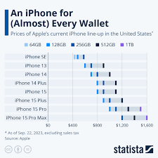 chart an iphone for almost every