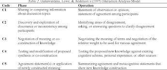 It presents the background to your study, introduces your topic and aims, and gives an overview of the paper. Table 2 From Analysis Of Problem Solving Based Online Asynchronous Discussion Pattern Semantic Scholar