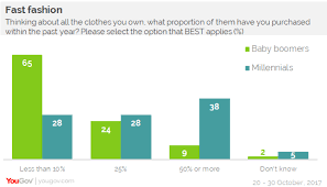 Yougov Fast Fashion Three In Ten Aussies Have Thrown Away