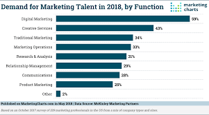 Demand For Marketing Talent In 2018 By Function Marketing