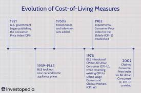history of the cost of living