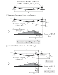 5 4 the moment area theorems learn