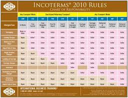 Incoterms 2010 Rules Chart Of Responsibility Export