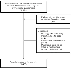 Flow Diagram For The Identification Of Cases Of Crohns