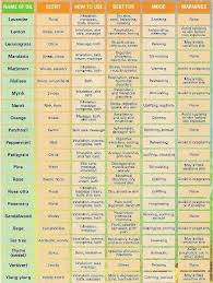 Oils Table Essential Oils Uses Chart Essential Oils