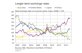 Longer Term Exchange Rates Bank Of Finland Bulletin