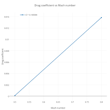 Drag Coefficient Vs Mach Number Scatter Chart Made By
