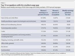 How The Gender Wage Gap Differs By Occupation Center For