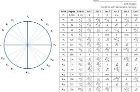 True Trig Radian Chart Trigonometry Angle Chart Unit Circle
