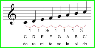 Tangga nada diatonis minor memiliki interval (jarak nada) 1 ½ 1 1 1 ½ 1 1. Nada Dasar Musik Yang Perlu Diketahui Tambah Pinter