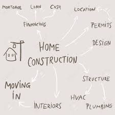 Home Construction Mind Map Flowchart Text Doodle Related To