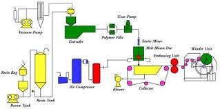 Melt Blown Polymers Process Flow Chart Of Melt Blown