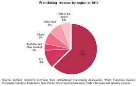 Franchising In Asia Hong Kongs Leading Role Hktdc