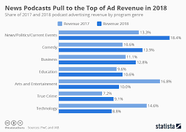 Chart News Podcasts Pull To The Top Of Ad Revenue In 2018