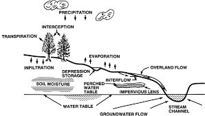 water evaporation an overview