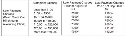 credit card fees late payment fees for