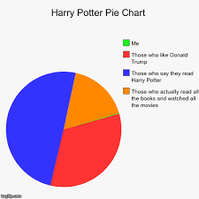Harry Potter Pie Chart Imgflip