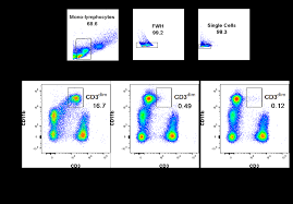 blocking fc receptors for flow cytometry