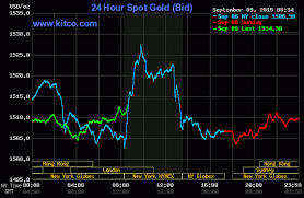 Gold Silver Prices Up On Chart Based Buying Kitco News
