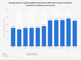 average s for gold worldwide 2022