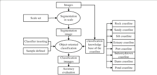 Technique Flow Chart Of Object Oriented Image Classification