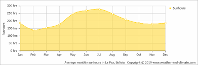 Climate And Average Monthly Weather In La Paz Bolivia