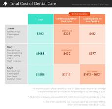 Use our guide to learn about the types of dental plans, coverage and cost. Dental Insurance Vs Discount Plans Compared Policygenius Health Plan Cost Comparison Worksheet Ch Golagoon
