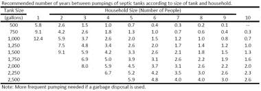 Septic Tank Frequently Asked Questions Including Pumping