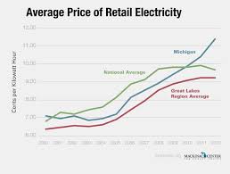 Electric Rates Electric Rates Average
