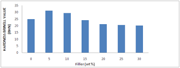 Chart Of Brinell Hardness Against Filler Concentration