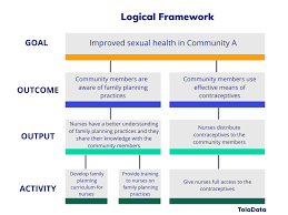 theory of change vs logframe know