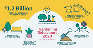 consumer gardening spend reached