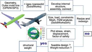 structural ysis of electric flight