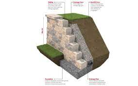 How To Build A Tobermore Retaining Wall