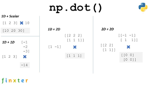 numpy dot be on the right