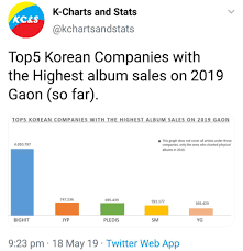 Top5 Korean Companies With The Highest Album Sales On 2019