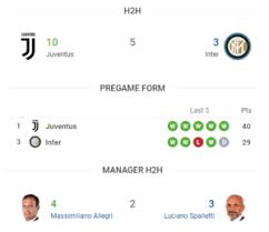 Juventus will be looking to keep their champions league hopes alive when they take face inter in the serie a derby. Juventus Vs Inter Milan Prediction Match Preview Serie A Inter Milan Juventus Match