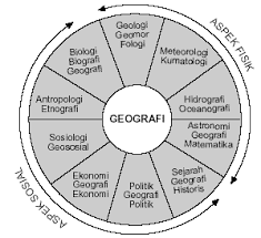 Objek material adalah objek studi geografi yang berbentuk material, yaitu fenomena yang ada di permukaan bumi (litosfer, atmosfer, pedosfer, biosfer, hidrosfer dan antroposfer). Objek Geografi Ahmad Habibie