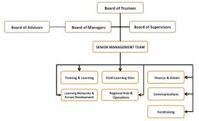Coral Triangle Center Organization Chart