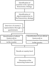 Последние твиты от bioeconomy corporation (@bioeconomycorp). Sustainability Free Full Text Assessing The Contribution Of Bioeconomy To The Total Economy A Review Of National Frameworks Html