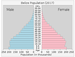 Demographics Of Belize Wikipedia