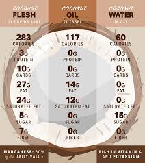 can coconut be healthy nutrition