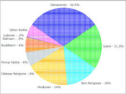 Onkar Gupta Major World Religions Populations Pie Chart