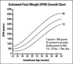 fetal growth problems during the third