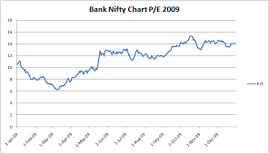 Nifty Historical Data Bank Nifty Pe Chart 2009