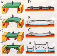 geometry of bridge construction