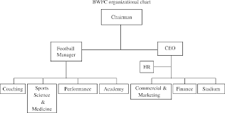 Leadership What Is Liverpool Fcs Organizational Structure